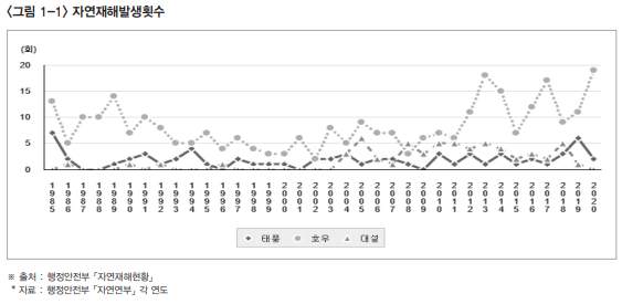 복지동향11월호_동향1_1_자연재해발생횟수