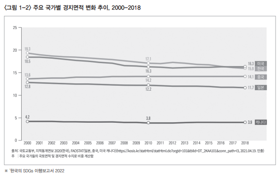 복지동향11월호_동향1_3_주요 국가별 경지면적 변화 추이_2000_2018