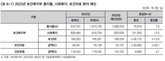 복지동향11월호_기획6_표 6_1_2023년 보건복지부 총지출, 사회복지, 보건의료 분야 예산