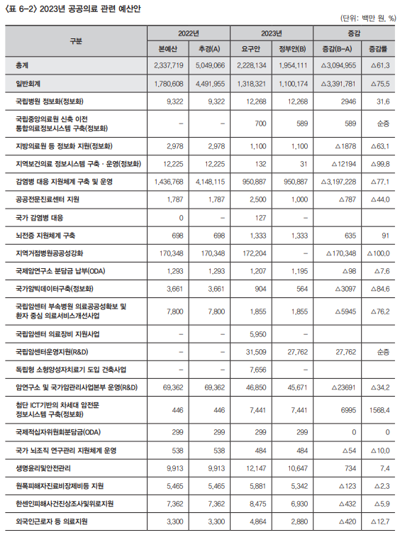 복지동향11월호_기획6_표 6_2_2023년 공공의료 관련 예산안