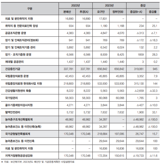 복지동향11월호_기획6_표 6_2_2023년 공공의료 관련 예산안_2