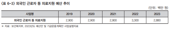 복지동향11월호_기획6_표 6_3_외국인 근로자 등 의료지원 예산 추이