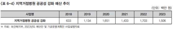 복지동향11월호_기획6_표 6_4_지역거점병원 공공성 강화 예산 추이