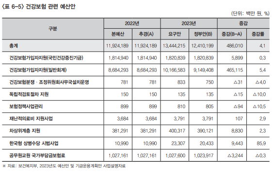 복지동향11월호_기획6_표 6_5_건강보험 관련 예산안