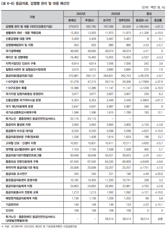 복지동향11월호_기획6_표 6_6_응급의료, 감염병 관리 및 대응 예산안