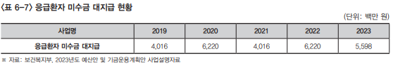 복지동향11월호_기획6_표 6_7_응급환자 미수금 대지급 현황