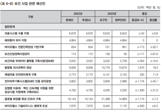 복지동향11월호_기획6_표 6_8_보건 사업 관련 예산안_1