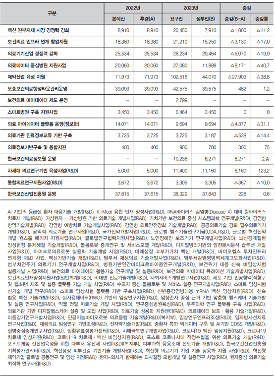 복지동향11월호_기획6_표 6_8_보건 사업 관련 예산안_2