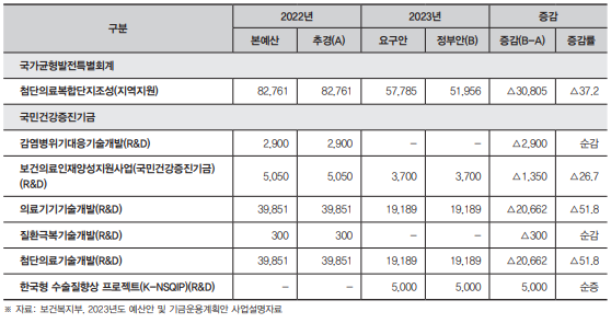 복지동향11월호_기획6_표 6_8_보건 사업 관련 예산안_3