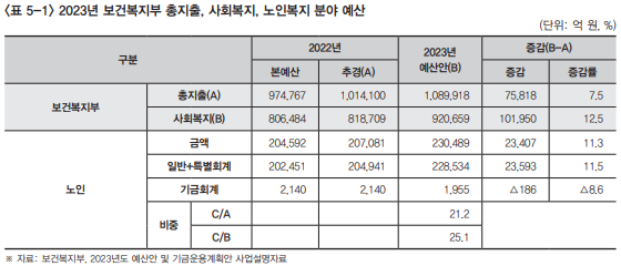 복지동향11월호_기획5_표_1_2023년 보건복지부 총지출, 사회복지, 노인복지 분야 예산