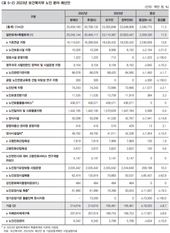 복지동향11월호_기획5_표_2_2023년 보건복지부 노인 분야 예산안