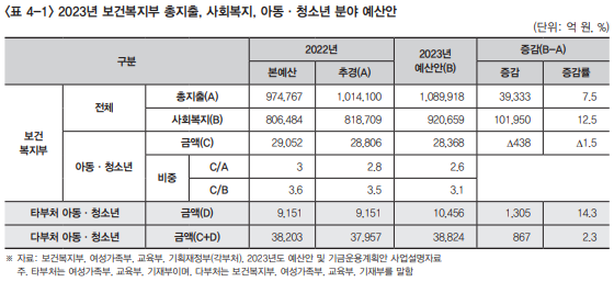 복지동향11월호_기획4_1_2023년 보건복지부 총지출, 사회복지, 아동·청소년 분야 예산안