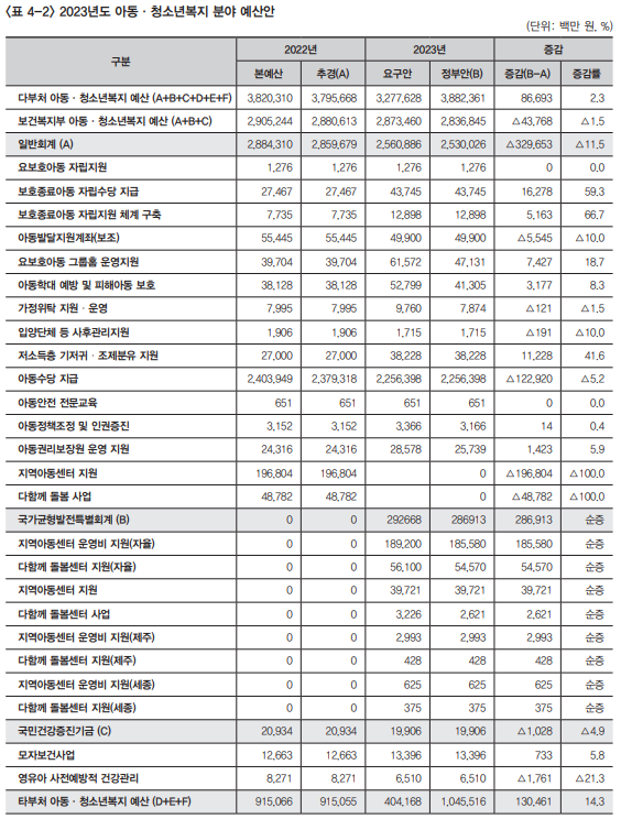 복지동향11월호_기획4_2_2023년도 아동청소년복지 분야 예산안_1