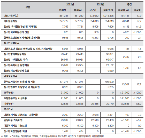 복지동향11월호_기획4_2_2023년도 아동청소년복지 분야 예산안_2