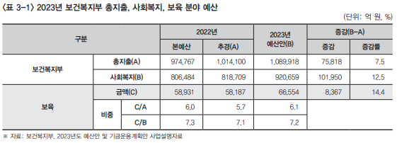 복지동향11월호_기획3_1_2023년 보건복지부 총지출, 사회복지, 보육 분야 예산