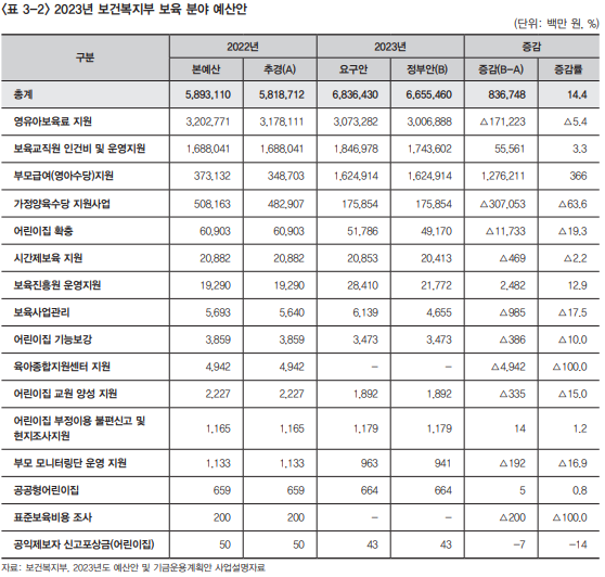 복지동향11월호_기획3_2_ 2023년 보건복지부 보육 분야 예산안 