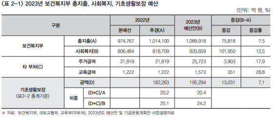 복지동향11월호_기획2_1_2023년 보건복지부 총지출, 사회복지, 기초생활보장 예산