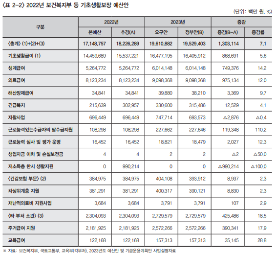 복지동향11월호_기획2_2_2022년 보건복지부 등 기초생활보장 예산안