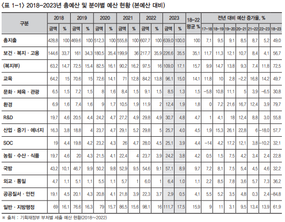 복지동향11월호_기획1_1_2018_2023년 총예산 및 분야별 예산 현황 (본예산 대비)