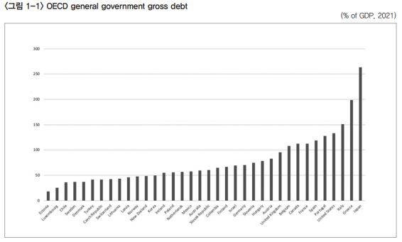 복지동향11월호_기획1_그림1_OECD general government gross debt