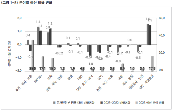 복지동향11월호_기획1_그림3_분야별 예산 비율 변화