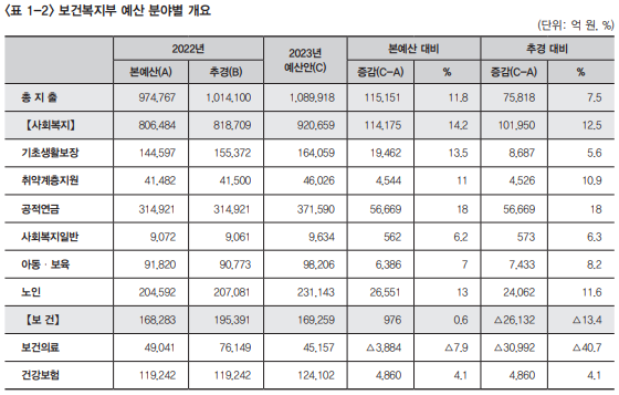 복지동향11월호_기획1_2_보건복지부 예산 분야별 개요