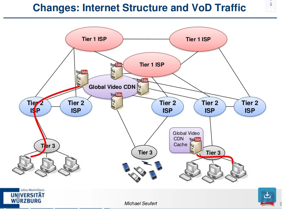 Internet Structure and VoD Traffic