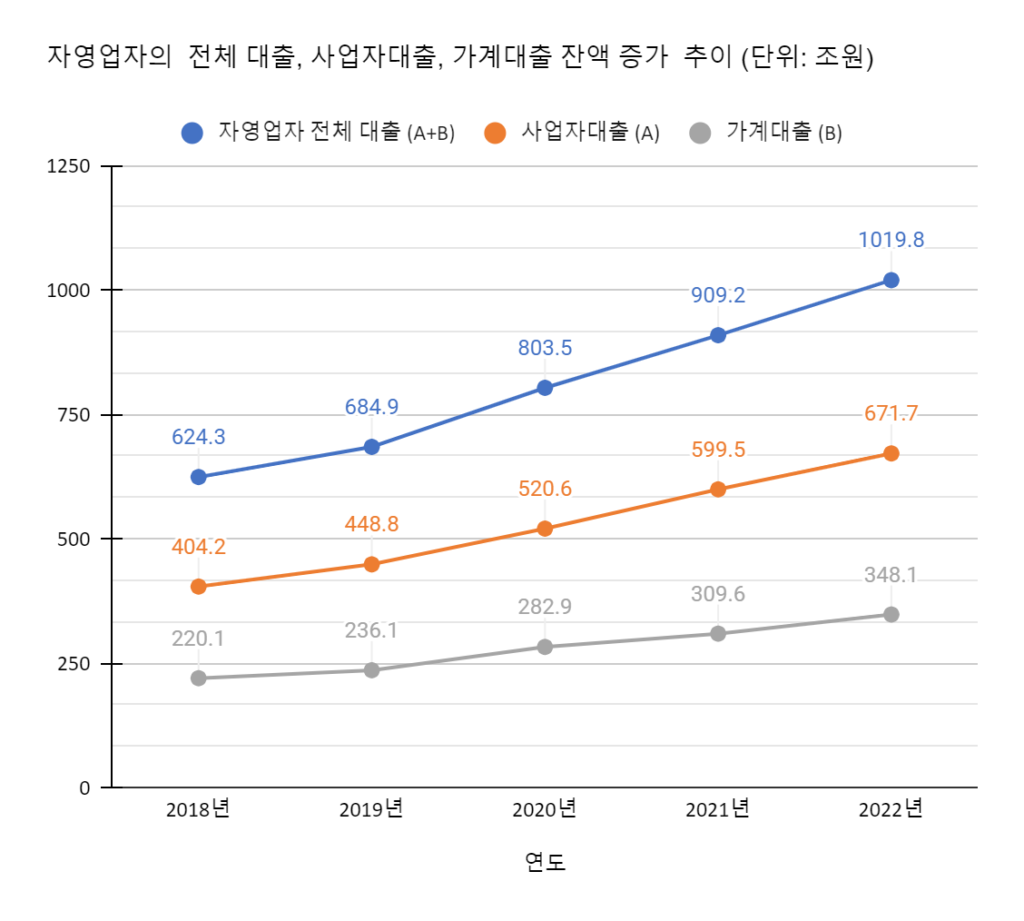 자영업자 대출 잔액 증가 추이