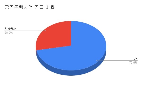 공공주택사업은 LH가 72%, 지방공사가 28%를 공급해왔기 때문에 사실상 LH의 독점적 지위가 보장되는 영역입니다