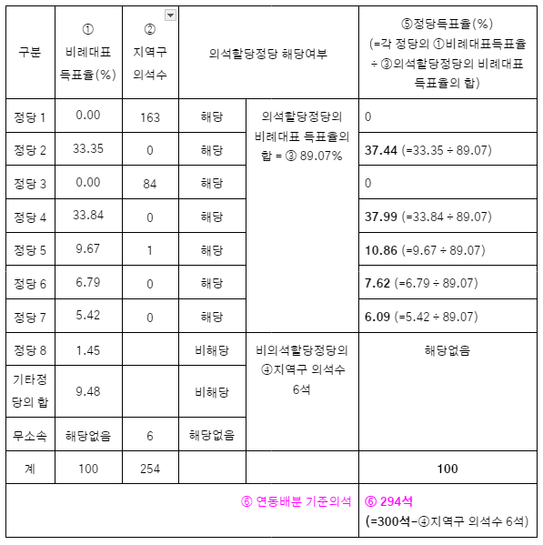 2024년 22총선 의석수계산법 1