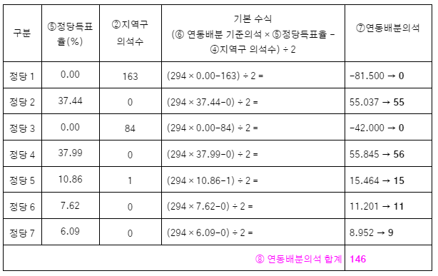 2024년 22대총선 의석수계산법2