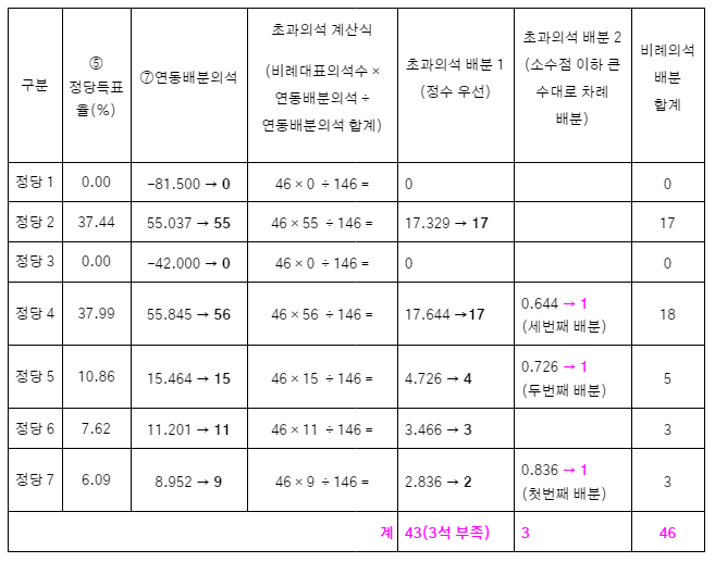 2024년 22대총선 의석수계산법3