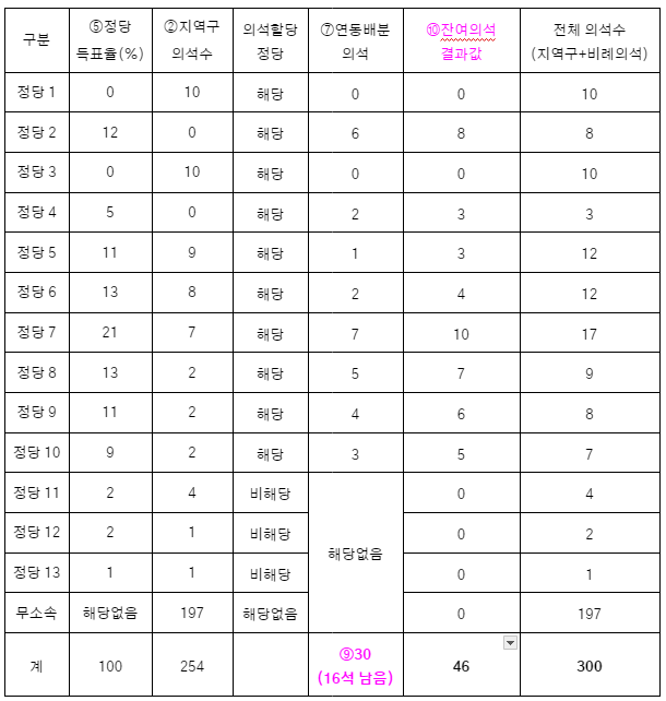 2024년 22대총선 의석수계산법4