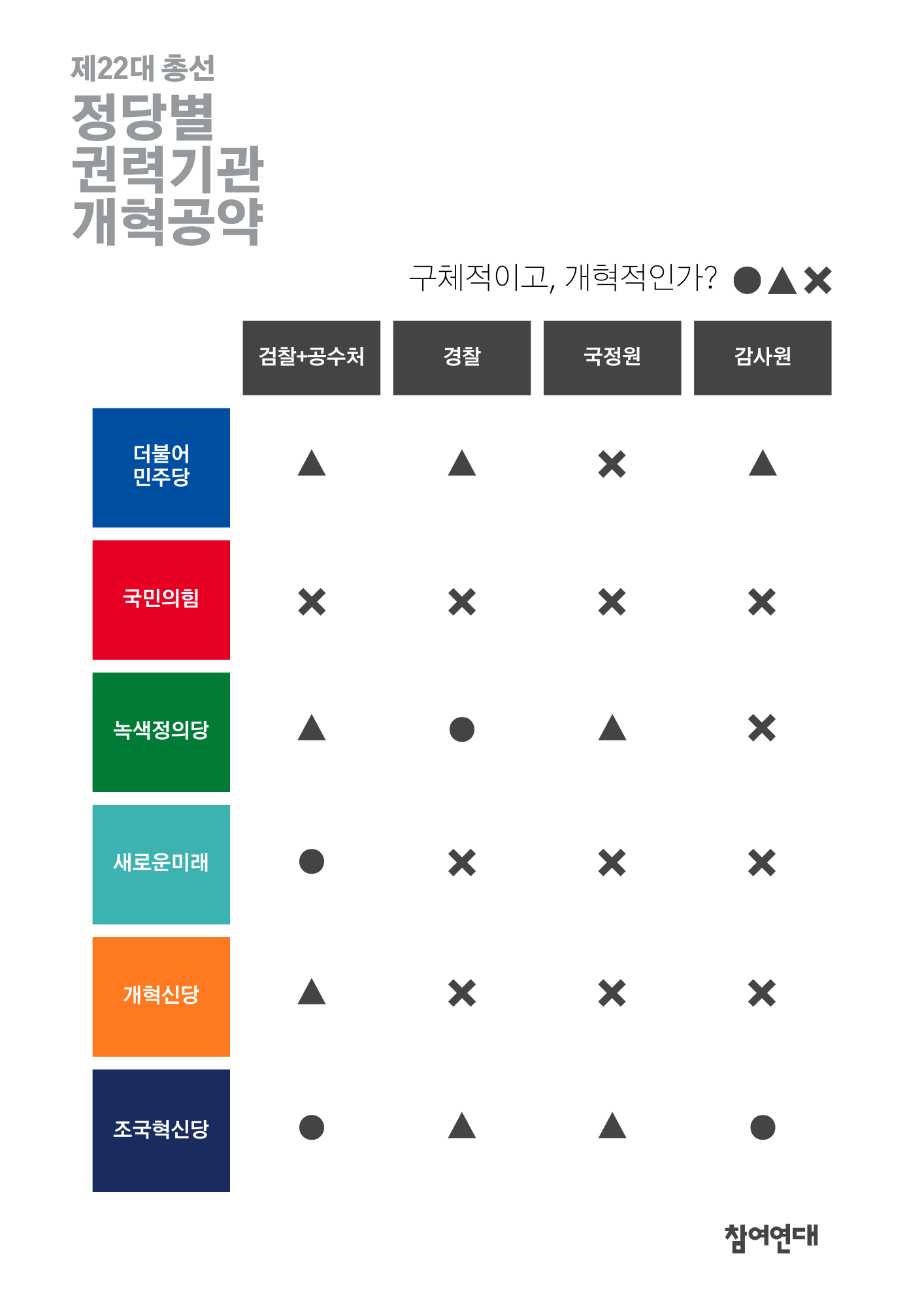 제22대 총선을 맞아 정당별로 검찰과 공수처, 경찰, 국정원, 감사원 등 권력기관 개혁 공약에 대한 평가를 담은 이미지입니다.