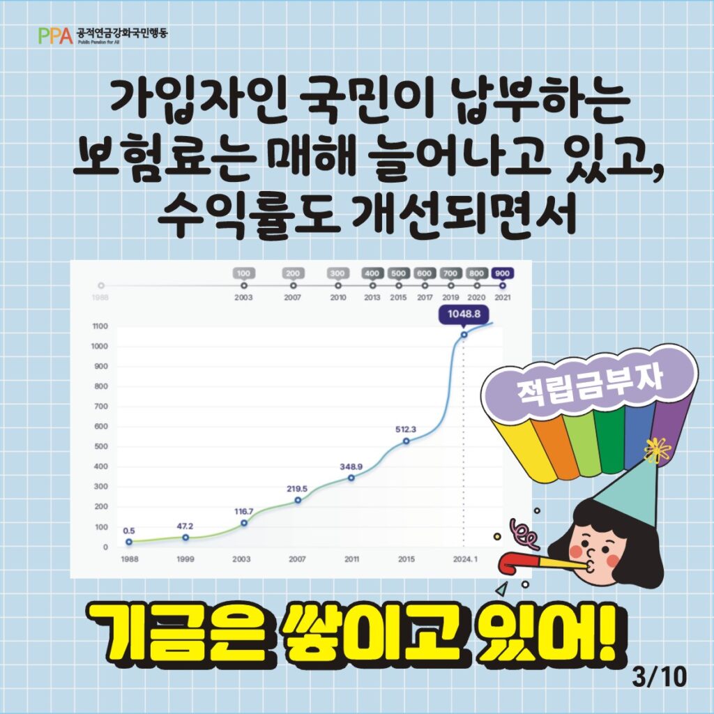 가입자인 국민이 납부하는 보험료는 매해 늘어나고 있고, 수익률도 개선되면서 기금은 쌓이고 있어!