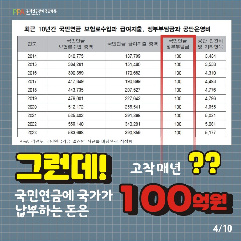 그런데! 국민연금에 국가가 납부하는 돈은 고작 매년 100억 원??