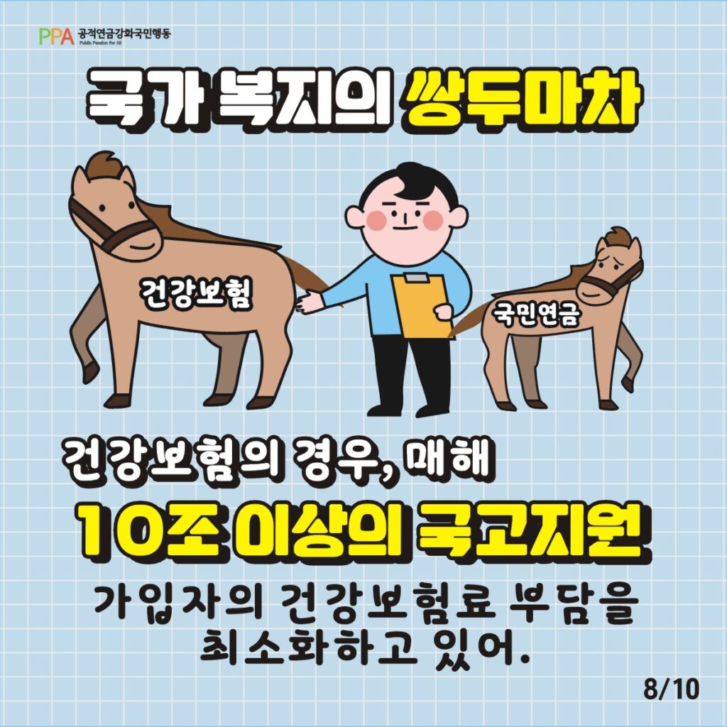 국가복지의 쌍두마차는 건강보험과 국민연금임. 건강보험의 경우, 매해 10조 이상의 국고지원을 하여 가입자의 건강보험료 부담을 최소화하고 있어.