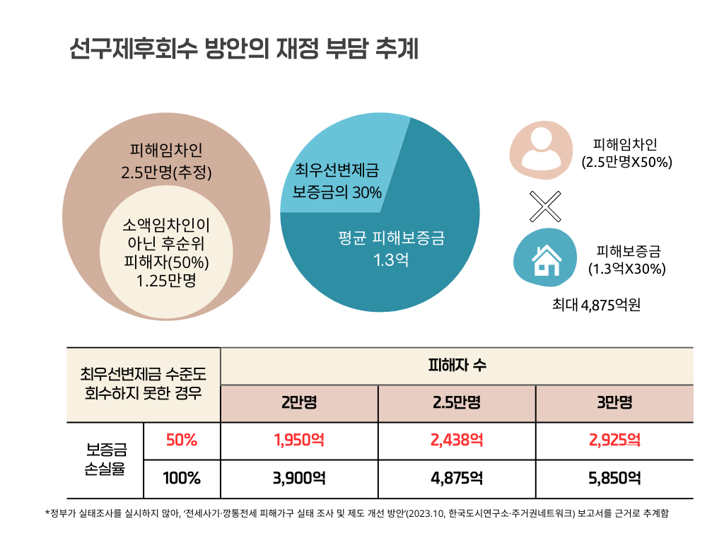 선구제후회수 방안의 재정 부담 추계