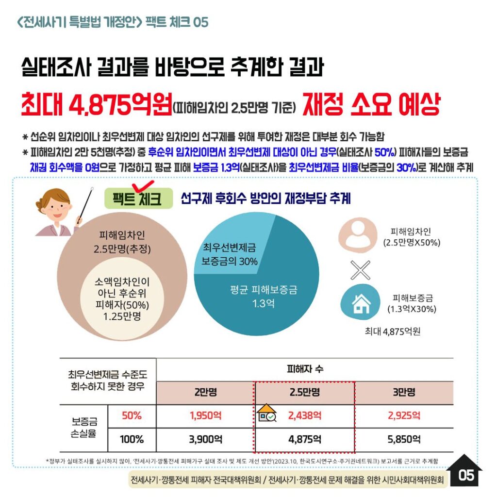 전세사기특별법 개정안 팩트체크