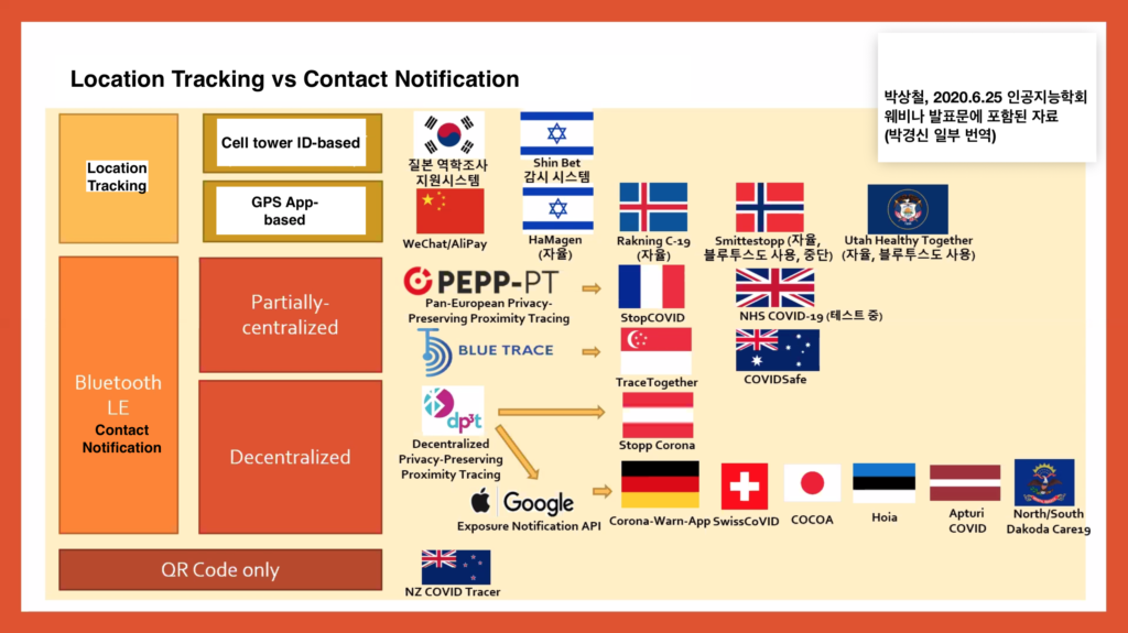 박상철, 2020년 6월 25일 인공지능학회 발표문에 포함된 자료(박경신 일부 번역). 상단 제목 "Location Tracking vs. Contact Notification". 아래 표에 3개의 대분류로 국가가 구분되어 있고, 첫번째 대분류만 번역되어 있음. 첫번째 대분류, Location Tracking. 첫번째 소분류, Cell tower ID-based 항목으로 한국, 질본 역학조사 지원시스템, 이스라엘 Shin Bet 감시시스템. 두번째 소분류, GPS App-based 항목으로 중국, WeChat/AliPay, 이스라엘, HaMagen(자율), 아이슬란드, Rakning C-19(자율), 노르웨이, Smittestopp(자율, 블루투스도 사용, 중단), 미국 유타주, Utah Healthy Together(자율, 블루투스도 사용). 첫번째 대분류 설명 끝.