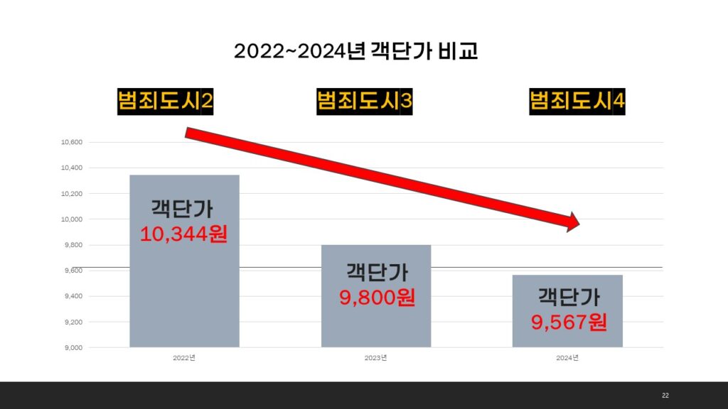 20240711_영화관 티켓 불투명 불공정 정산 문제 해결을 위한 토론회 연도별 객단가 하락