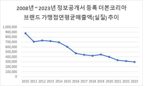 2008~2023년 더본코리아 브랜드 가맹점연평균매출액(실질) 그래프, 하락세