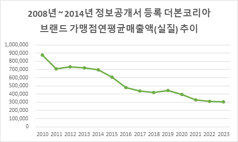 2008~2014년 더본코리아 브랜드 가맹점연평균매출액(실질) 그래프, 하락세