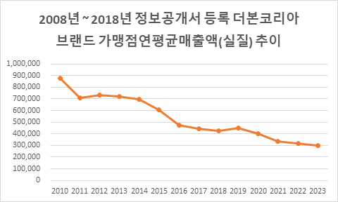 2008~2018년 더본코리아 브랜드 가맹점연평균매출액(실질) 그래프, 하락세