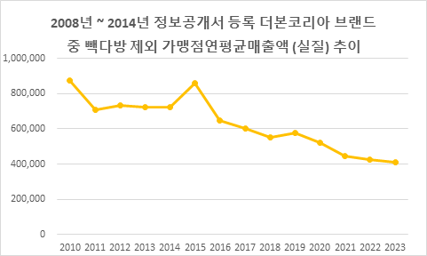 2008~2014년 빽다방을 제외한 더본코리아 브랜드 가맹점연평균매출액(실질) 그래프, 하락세