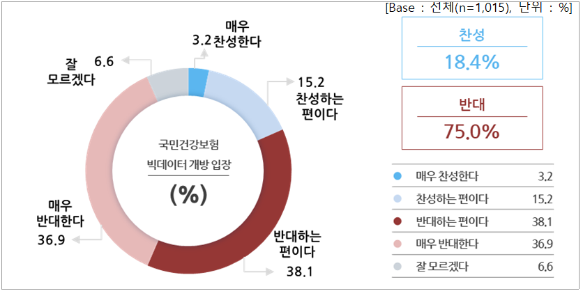 국민건강보험 빅데이터 개방 입장