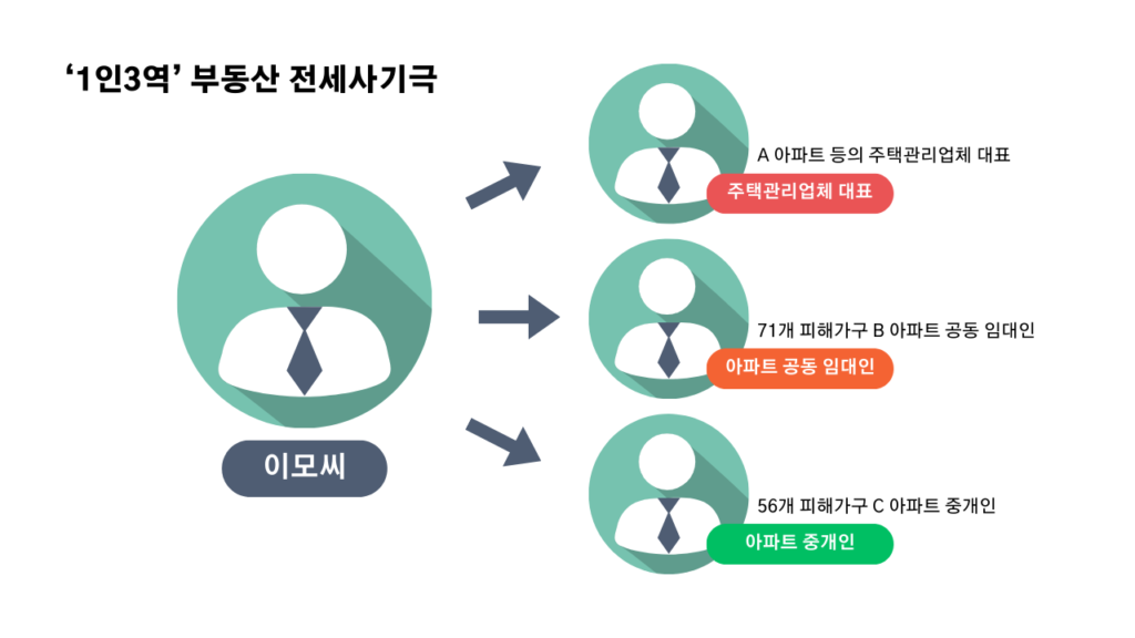 1인3역 부동산 전세사기극을 보여주는 도식. 이모씨는 A 아파트 등의 주택관리업체 대표, 71개 피해가구가 발생한 B 아파트 공동 임대인, 56개 피해가구가 발생한 C 아파트 중개인으로 1인 3역을 했다.