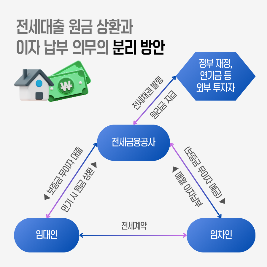전세대출 원금 상환과 이자 납부 의무의 분리 방안