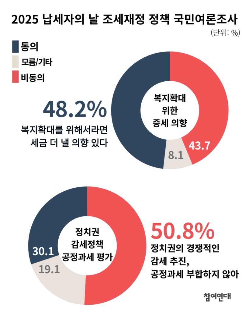 2025 납세자의 날 맞이 조세·재정정책 국민여론조사 결과 - 참여연대 - 조세재정개혁센터