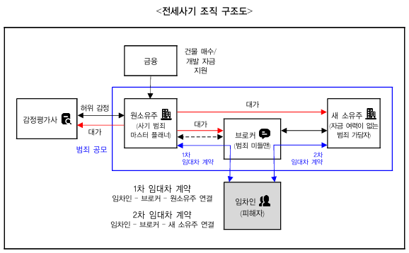 전세사기 조직 구조도. 중앙에 원소유주, 사기범죄 마스터플래너를 중심으로 화살표로 주체별 역할이 명기되어 있다. 감정평가사는 원소유주에게 대가를 받고 허위 감정을 주며 범죄 공모를 함. 금융은 원소유주에게 건물 매수 및 개발 자금 지원을 하고. 임차인(피해자)는 브로커(범죄 미들맨)을 통해 1차 임대차 계약을 맞으나, 원소유주와 브로커 사이에는 대가가 오감. 임차인(피해자)는 또한 브로커(범죄 미들맨_을 통해 자금 여력이 없는 범죄 가담자인 새 소유주와 2차 임대차 계약을 맺음. 원소유주는 브로커 및 새 소유주에게 대가를 지급함.